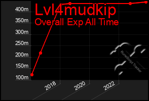 Total Graph of Lvl4mudkip