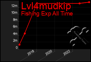 Total Graph of Lvl4mudkip