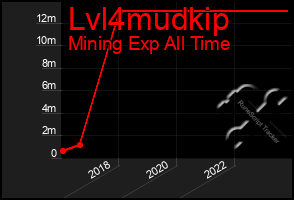 Total Graph of Lvl4mudkip