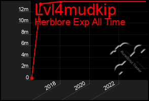 Total Graph of Lvl4mudkip