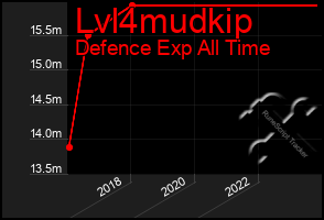 Total Graph of Lvl4mudkip