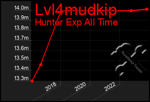 Total Graph of Lvl4mudkip