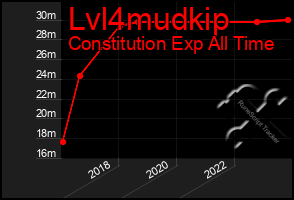 Total Graph of Lvl4mudkip