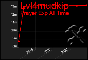 Total Graph of Lvl4mudkip