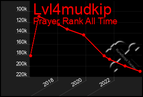 Total Graph of Lvl4mudkip