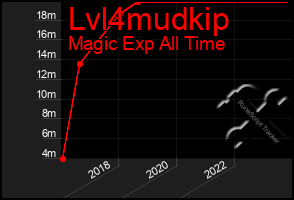 Total Graph of Lvl4mudkip