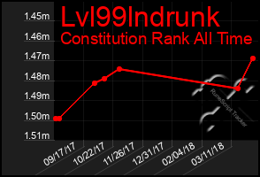 Total Graph of Lvl99lndrunk