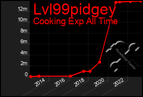 Total Graph of Lvl99pidgey