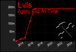 Total Graph of Lvls
