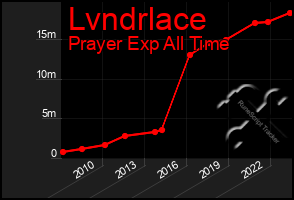 Total Graph of Lvndrlace