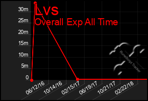 Total Graph of Lvs