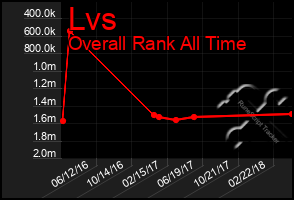 Total Graph of Lvs