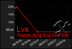 Total Graph of Lvs