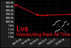 Total Graph of Lvs