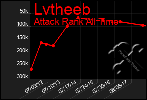 Total Graph of Lvtheeb