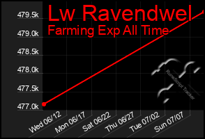 Total Graph of Lw Ravendwel
