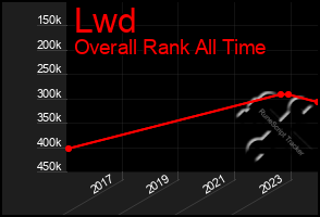 Total Graph of Lwd