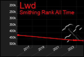 Total Graph of Lwd