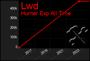 Total Graph of Lwd