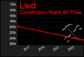 Total Graph of Lwd