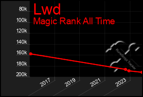 Total Graph of Lwd