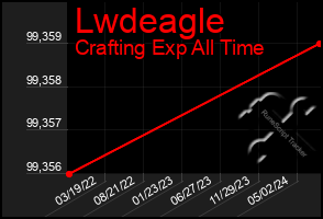 Total Graph of Lwdeagle