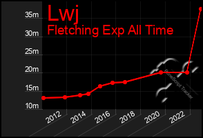 Total Graph of Lwj