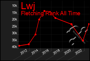 Total Graph of Lwj