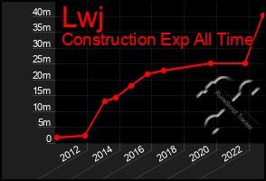 Total Graph of Lwj