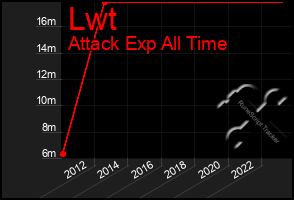 Total Graph of Lwt