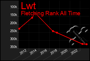 Total Graph of Lwt