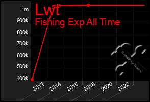 Total Graph of Lwt