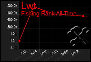 Total Graph of Lwt