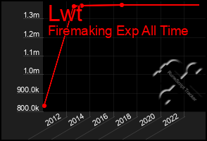 Total Graph of Lwt