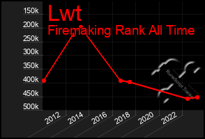 Total Graph of Lwt