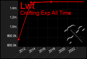 Total Graph of Lwt