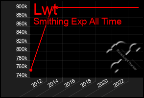 Total Graph of Lwt