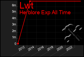 Total Graph of Lwt