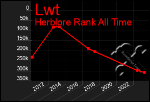 Total Graph of Lwt