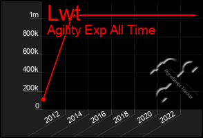 Total Graph of Lwt
