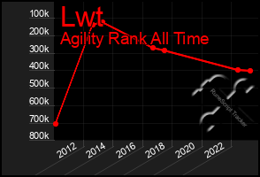 Total Graph of Lwt