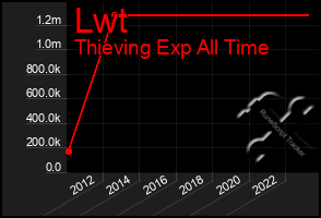 Total Graph of Lwt