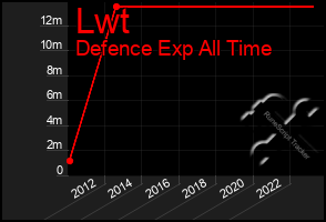 Total Graph of Lwt