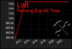 Total Graph of Lwt