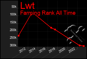 Total Graph of Lwt