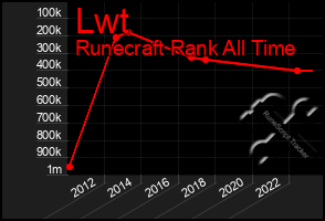 Total Graph of Lwt