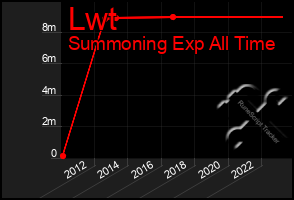 Total Graph of Lwt