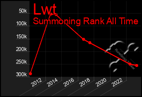 Total Graph of Lwt
