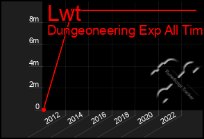 Total Graph of Lwt