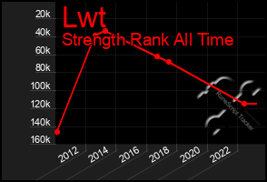 Total Graph of Lwt